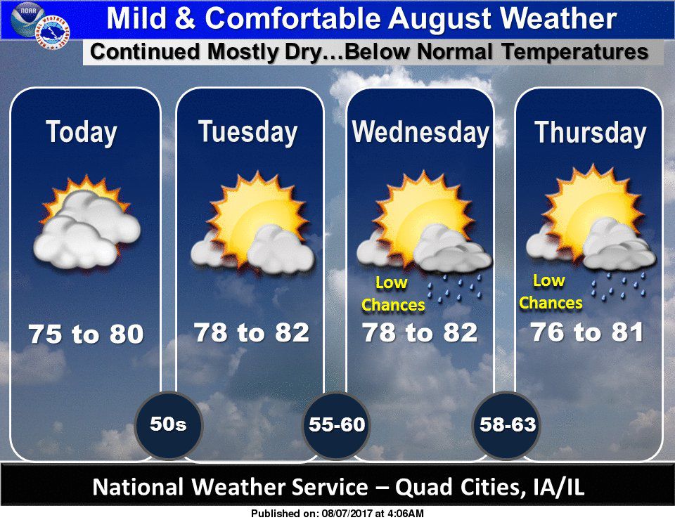 NWS: Weather Summary